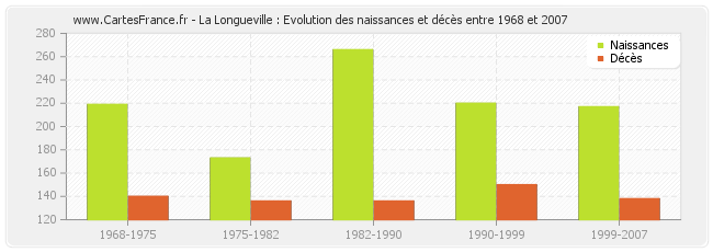 La Longueville : Evolution des naissances et décès entre 1968 et 2007